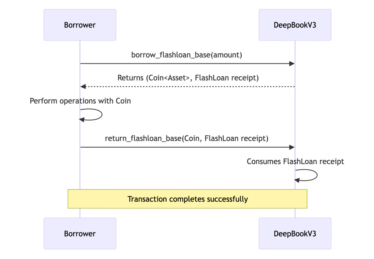 2026 guide: Leveraging Sui Move Primitives for High-Performance DeFi