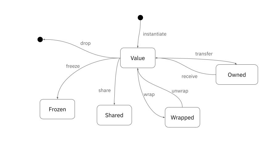 Sui Move Primitives: The Object-Centric DeFi Guide