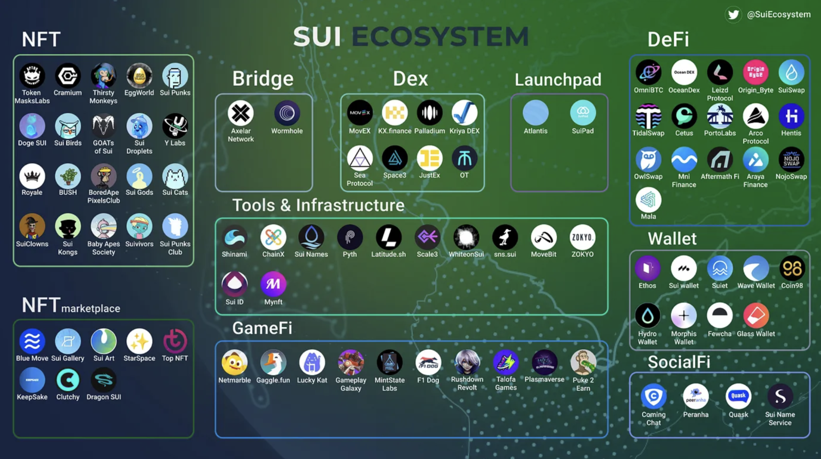 The Sui Ecosystem
