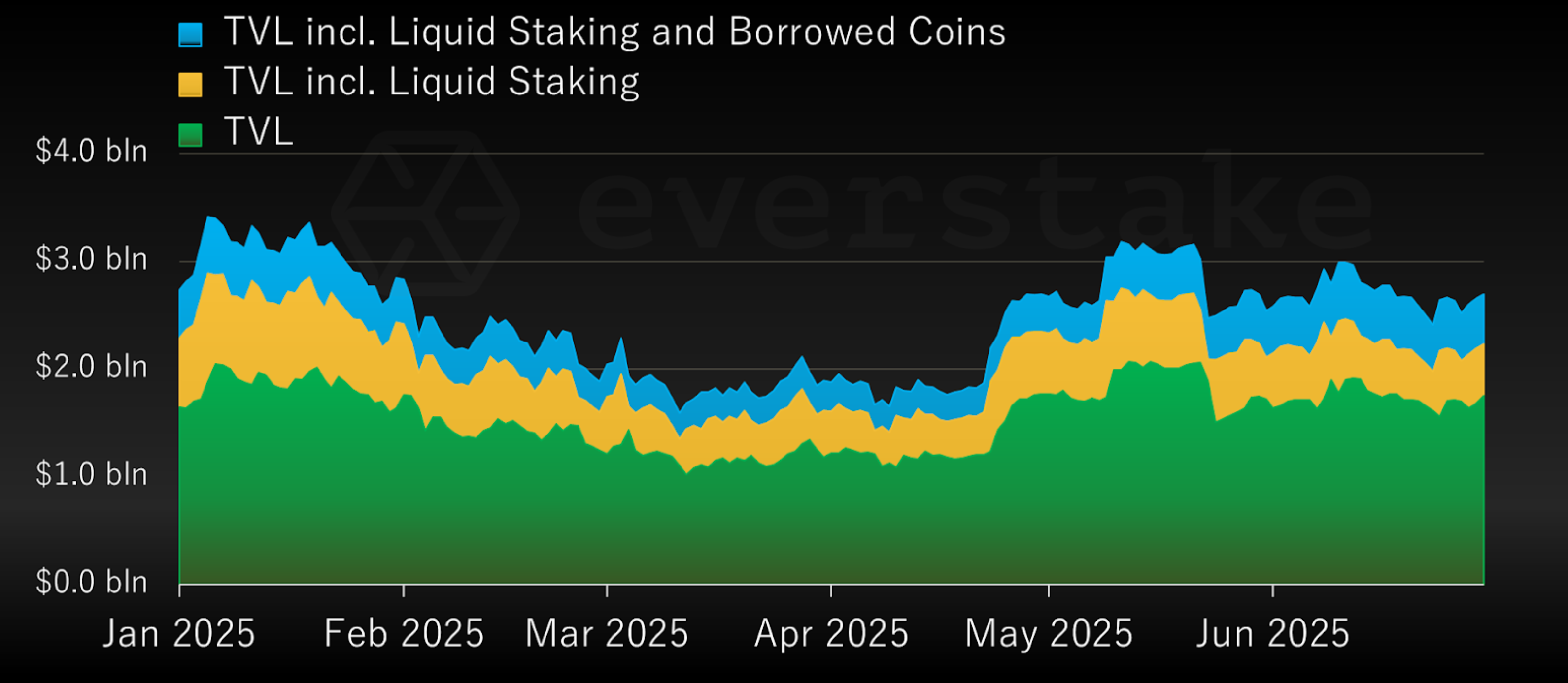 Sui liquid staking