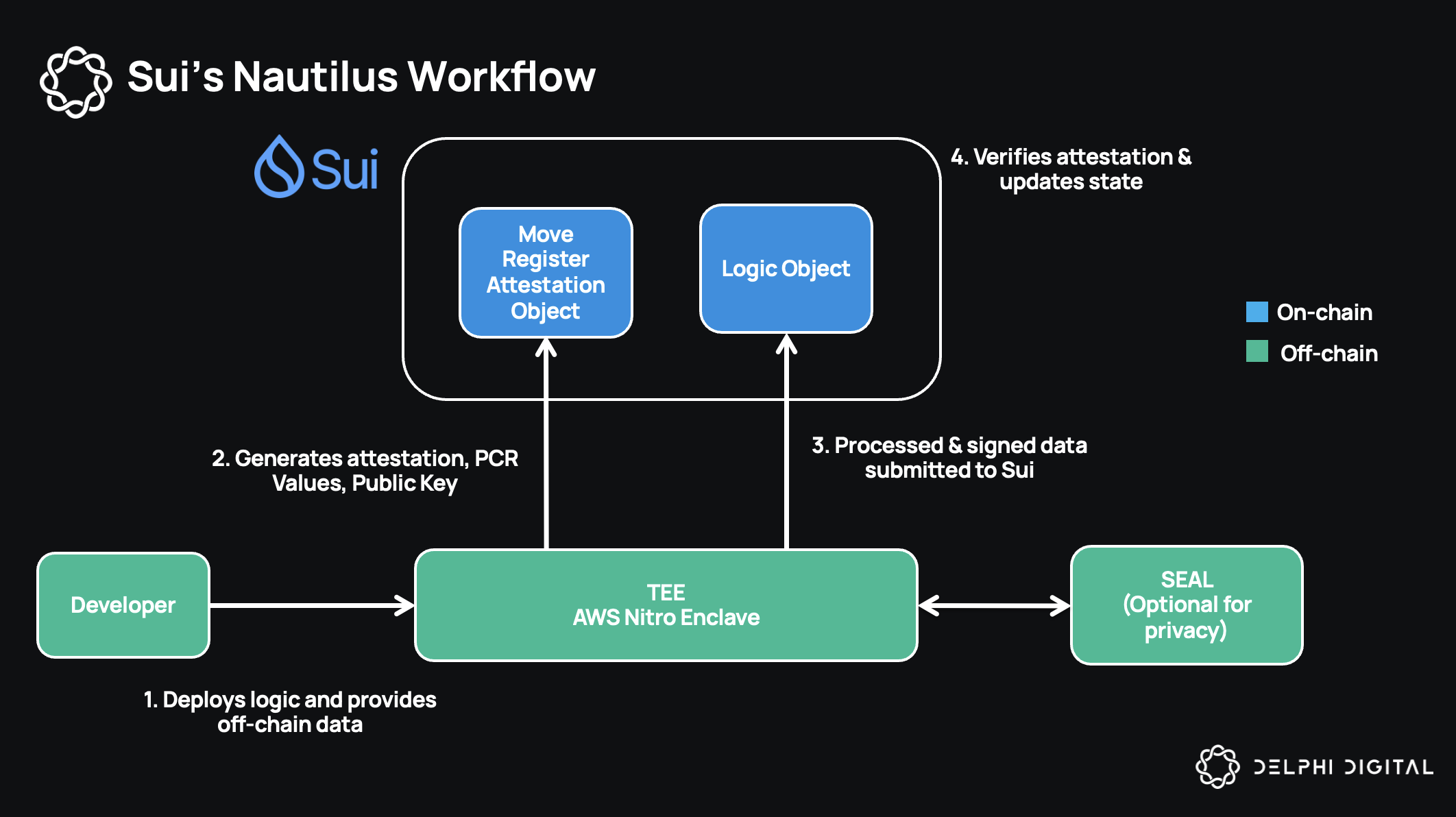 Sui DeFi 2026: Move-Based Liquidity and RWA Integration
