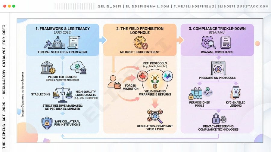 DeFi Lending Protocols