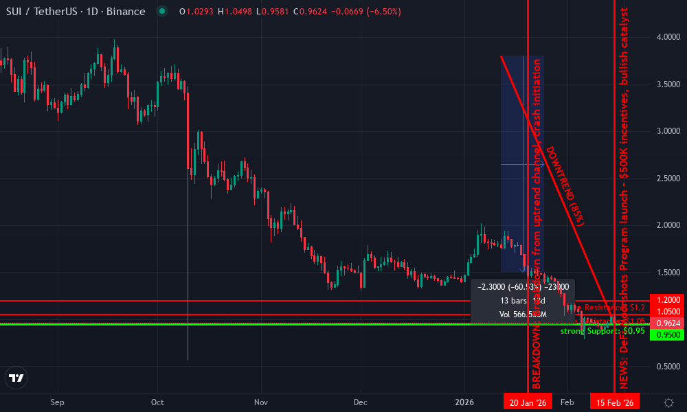 Sui Technical Chart by Market Analyst